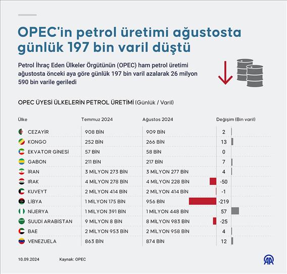 OPEC'in petrol üretimi ağustosta günlük 197 bin varil düştü