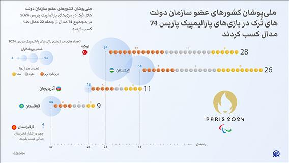 ملی‌پوشان کشورهای عضو سازمان دولت‌های تُرک در بازی‌های پارالیمپیک پاریس 74 مدال کسب کردند