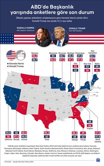 ABD’de başkanlık yarışında anketlere göre son durum