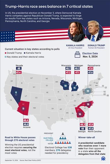 Trump-Harris race sees balance in 7 critical states