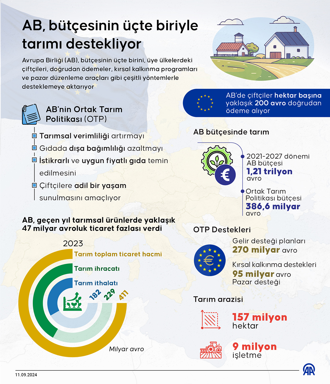 AB, bütçesinin üçte biriyle tarımı destekliyor