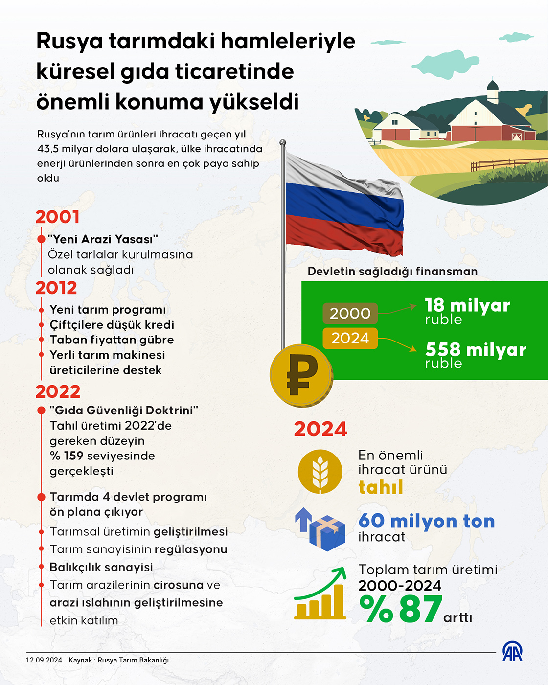 Rusya tarımdaki hamleleriyle küresel gıda ticaretinde önemli konuma yükseldi