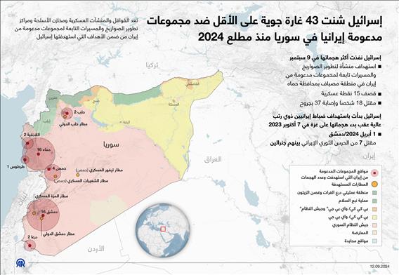 إسرائيل شنت 43 غارة جوية على الأقل ضد مجموعات مدعومة إيرانيا في سوريا منذ مطلع 2024