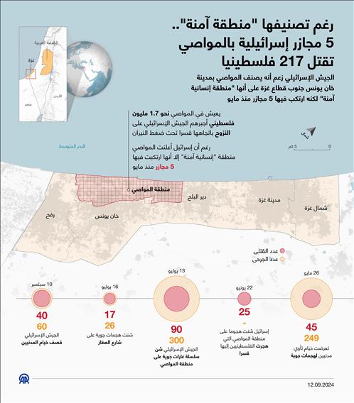 رغم تصنيفها "منطقة آمنة".. 5 مجازر إسرائيلية بالمواصي تقتل 217 فلسطينيا