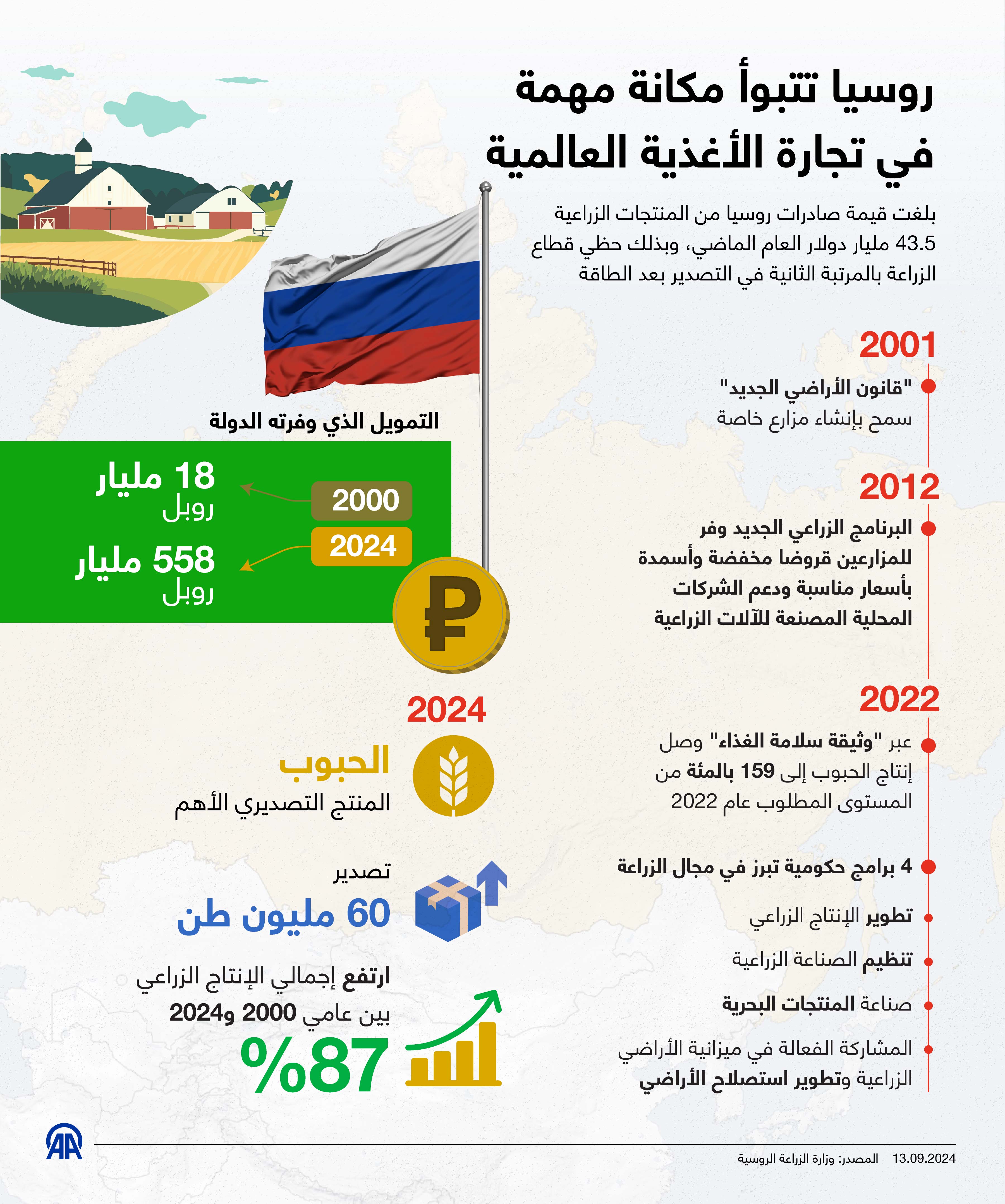 روسيا تتبوأ مكانة مهمة  في تجارة الأغذية العالمية