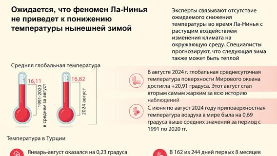 Ожидается, что феномен Ла-Нинья не приведет к понижению температуры нынешней зимой