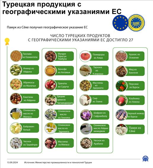 Турецкая продукция с географическими указаниями ЕС