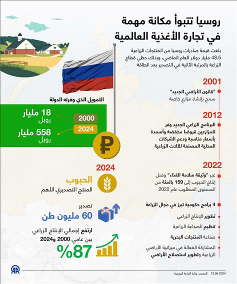 روسيا تتبوأ مكانة مهمة  في تجارة الأغذية العالمية