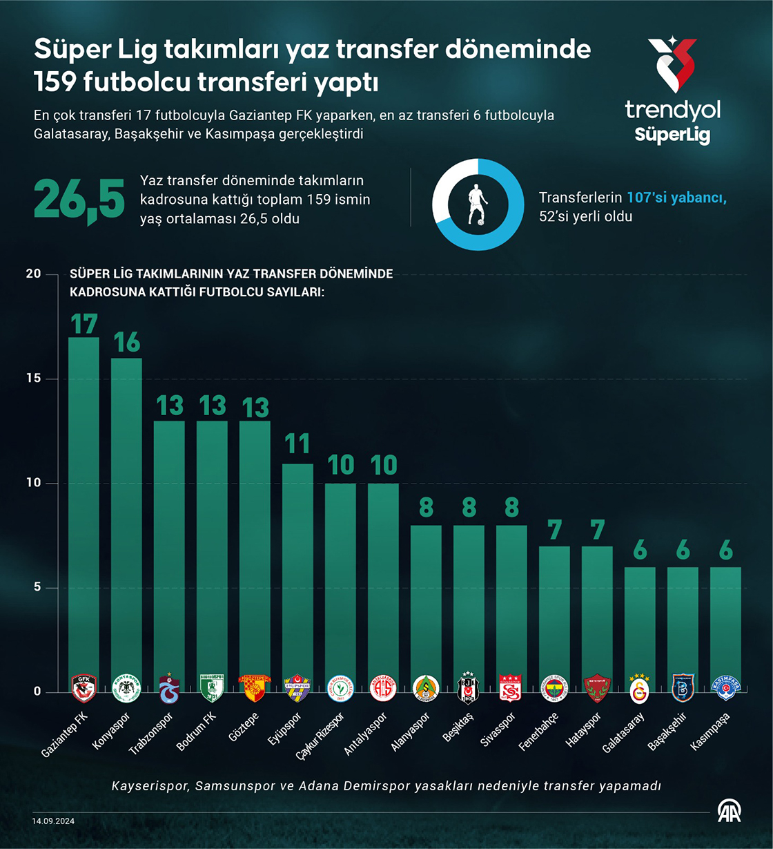 Süper Lig kulüpleri 159 transfer yaptı