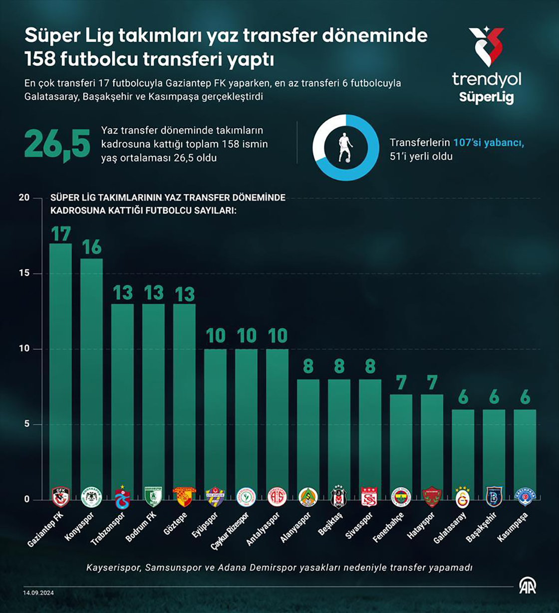 Süper Lig kulüpleri 158 transfer yaptı