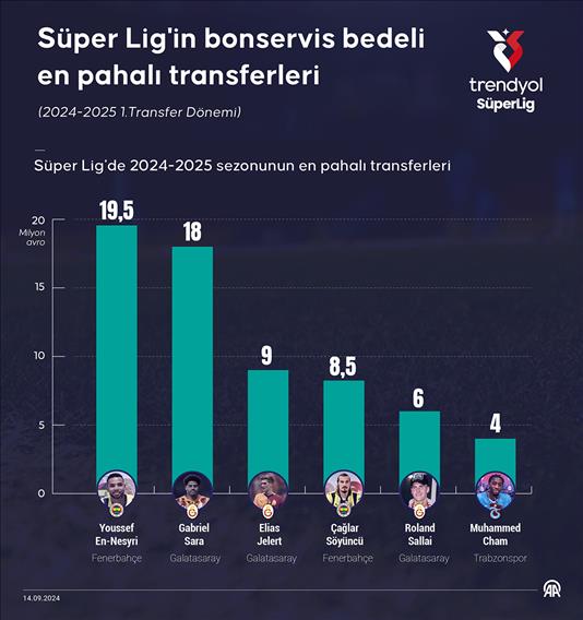 Süper Lig'in bonservis bedeli en pahalı transferleri