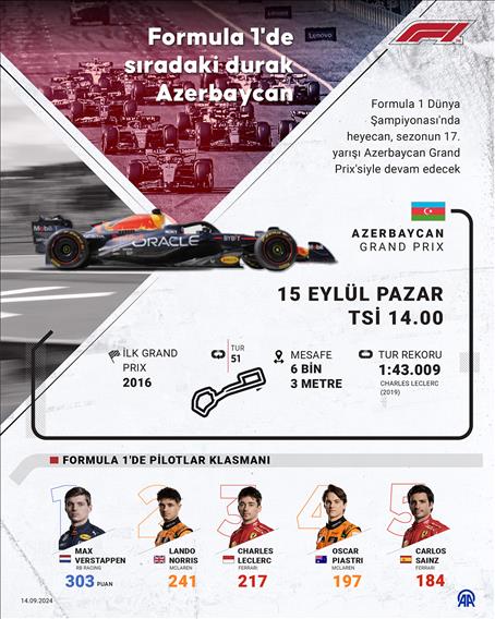 Formula 1'de sıradaki durak Azerbaycan