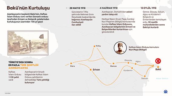 Kafkas İslam Ordusu'nun Bakü'yü kurtarışının 106. yıl dönümü