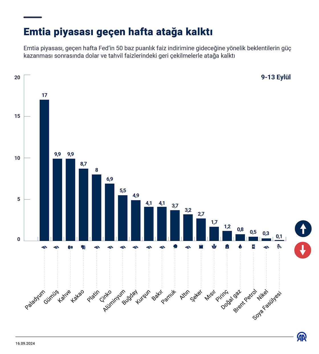 Emtia piyasası geçen hafta atağa kalktı