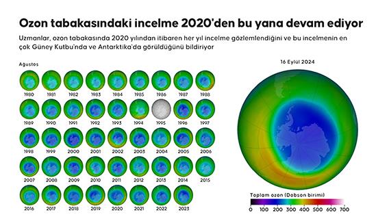 Ozon tabakasındaki incelme 2020'den bu yana devam ediyor