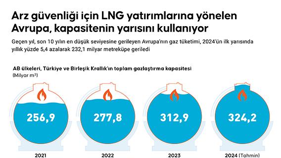 Arz güvenliği için LNG yatırımlarına yönelen Avrupa, kapasitenin yarısını kullanıyor