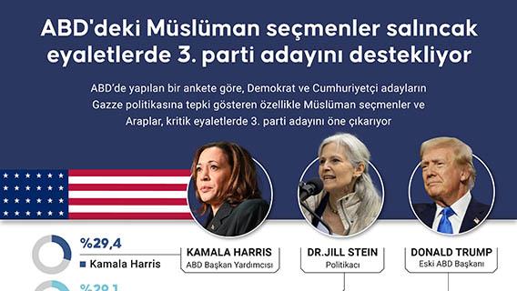 ABD'deki Müslüman seçmenler salıncak eyaletlerde 3. parti adayını destekliyor