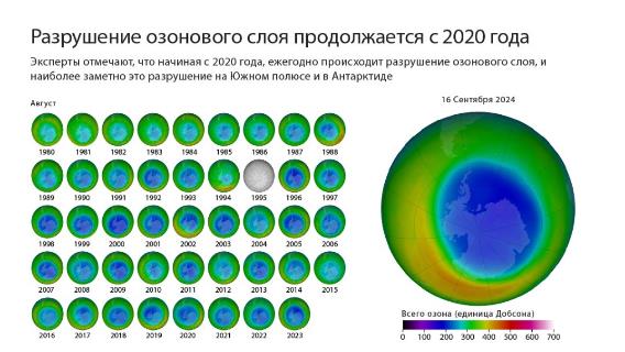 Разрушение озонового слоя продолжается с 2020 года 