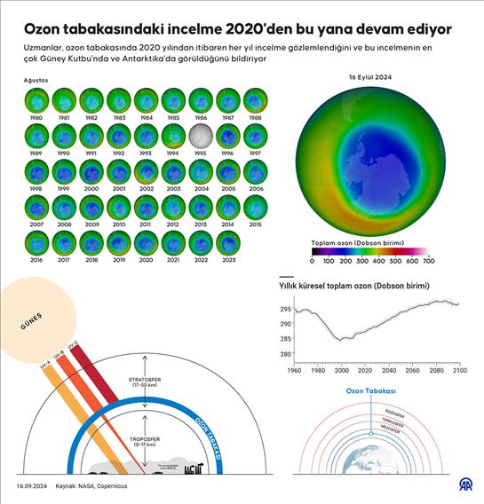 Ozon tabakasındaki incelme 2020'den bu yana devam ediyor