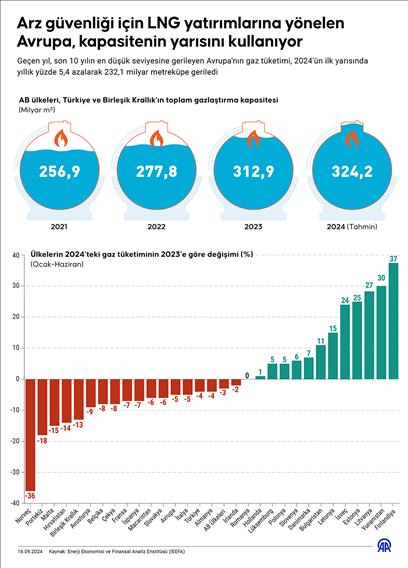 Arz güvenliği için LNG yatırımlarına yönelen Avrupa, kapasitenin yarısını kullanıyor