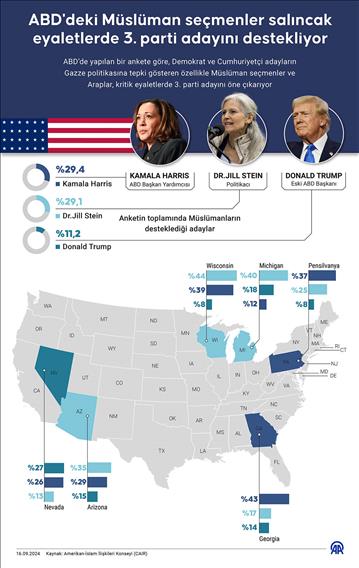 ABD'deki Müslüman seçmenler salıncak eyaletlerde 3. parti adayını destekliyor