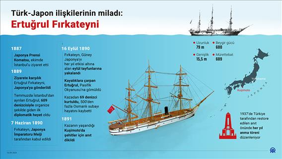  Türk-Japon ilişkilerinin miladı: Ertuğrul Fırkateyni