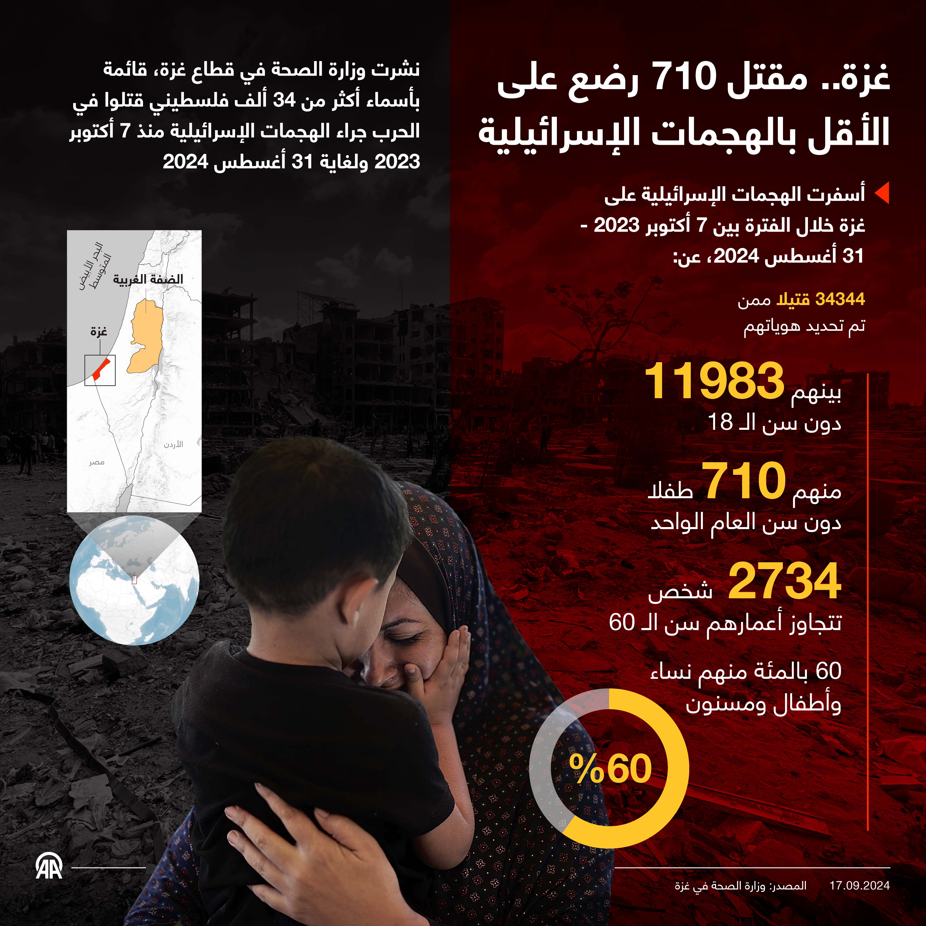 غزة.. مقتل 710 رضع على الأقل بالهجمات الإسرائيلية