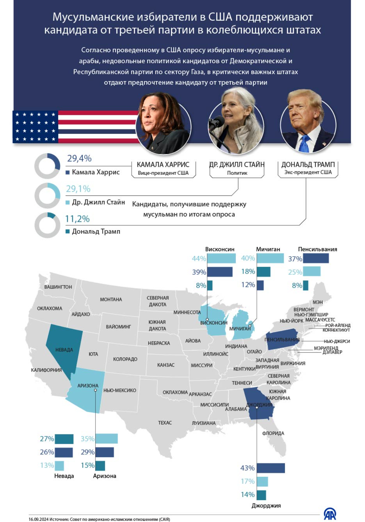 Мусульманские избиратели в США поддерживают кандидата от третьей партии в колеблющихся штатах