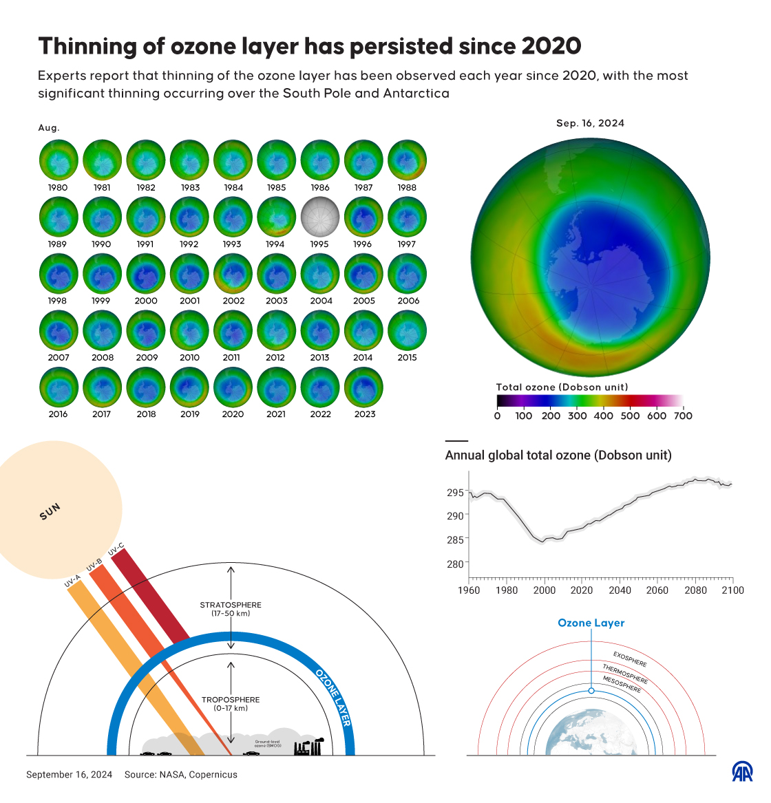 Thinning of ozone layer has persisted since 2020