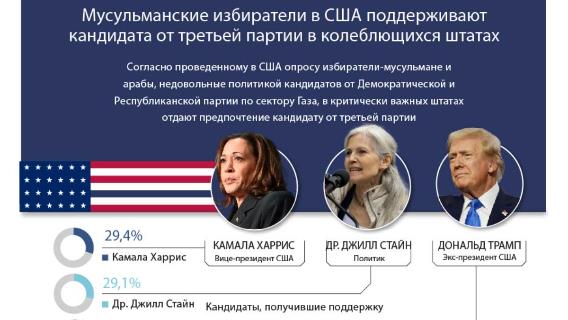 Мусульманские избиратели в США поддерживают кандидата от третьей партии в колеблющихся штатах