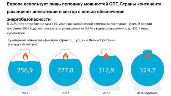 Европа использует лишь половину мощностей СПГ. Страны континента расширяют инвестиции в сектор с целью обеспечения энергобезопасности