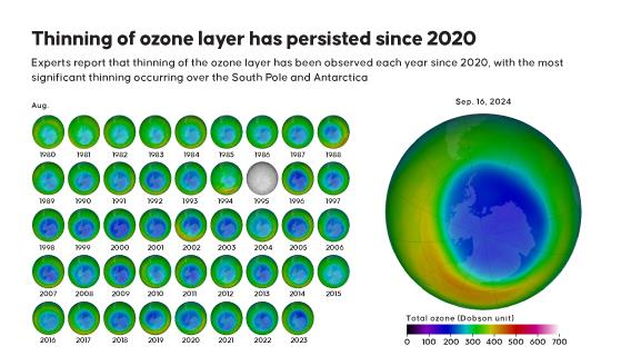 Thinning of ozone layer has persisted since 2020