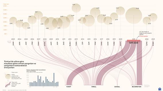 Türkiye’de yıllara göre meydana gelen orman yangınları ve yangınların karbondioksit emisyonları