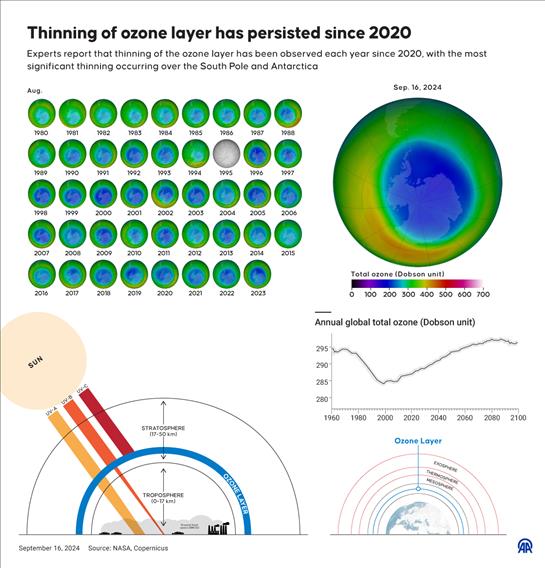 Thinning of ozone layer has persisted since 2020