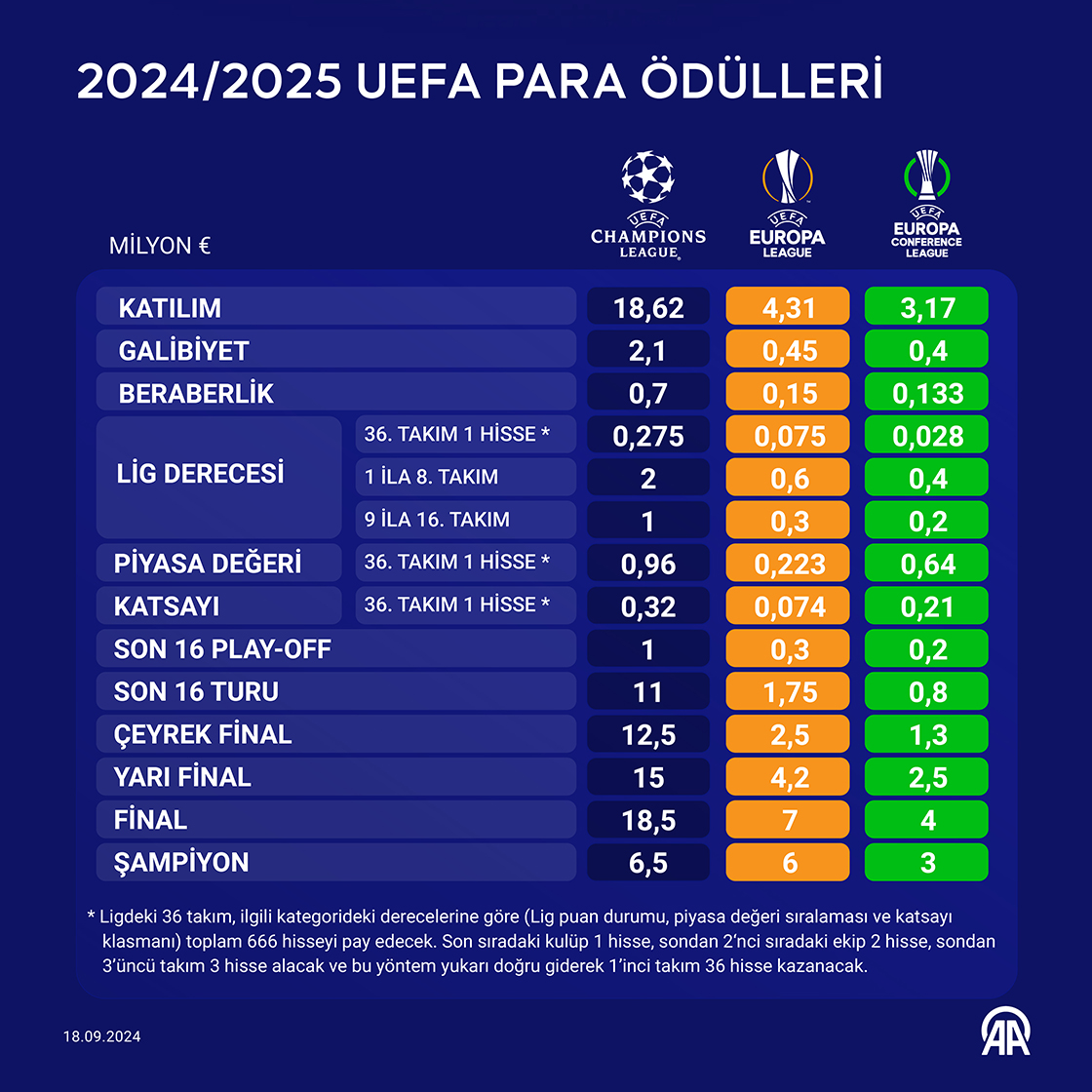 2024/2025 UEFA para ödülleri