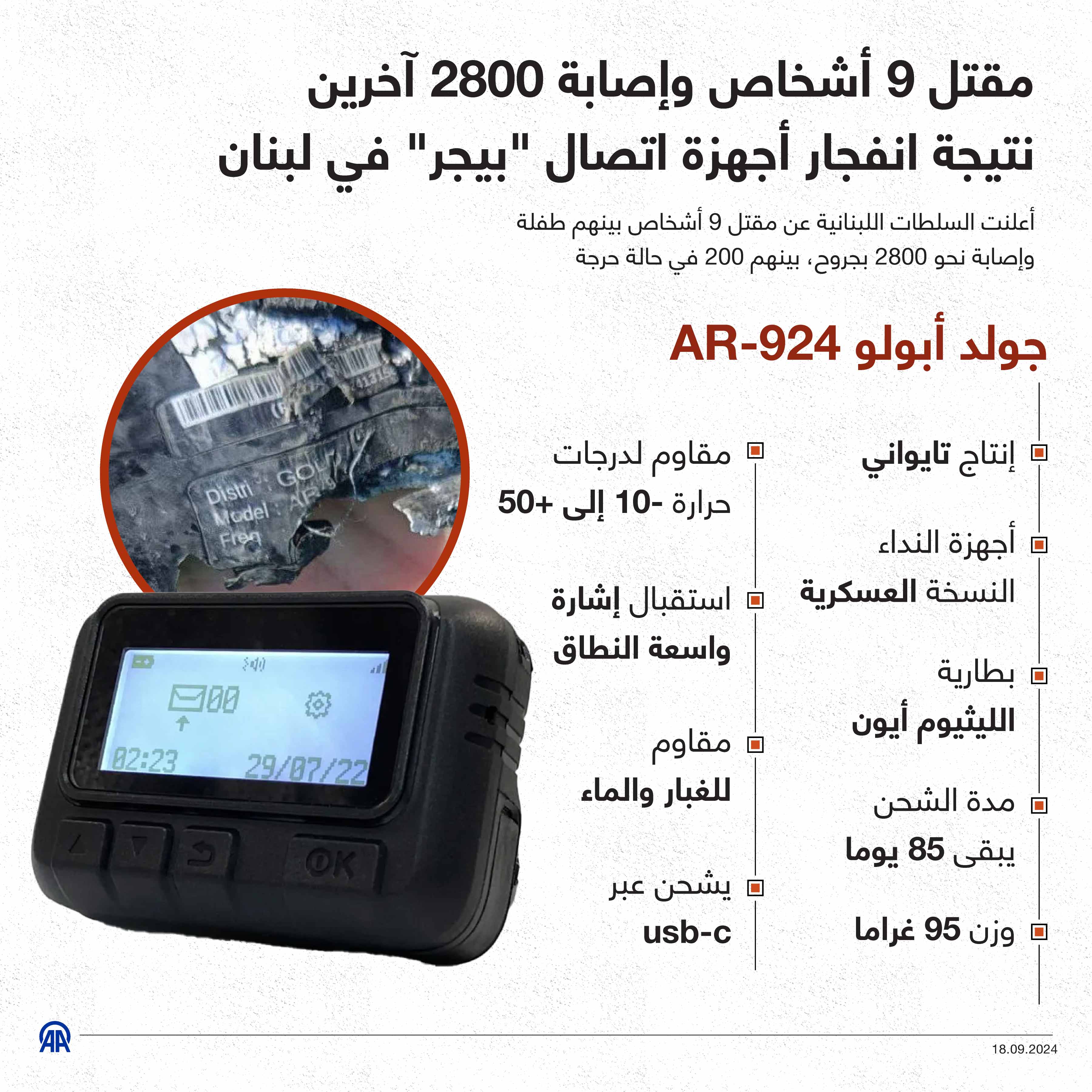 مقتل 9 أشخاص وإصابة 2800 آخرين نتيجة انفجار أجهزة اتصال "بيجر" في لبنان