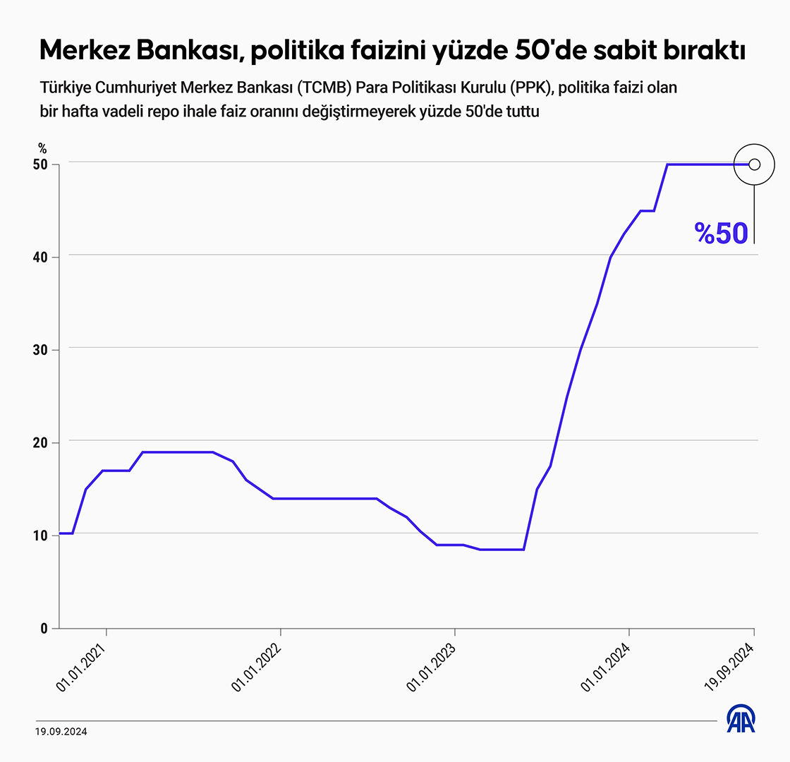 Merkez Bankası, politika faizini yüzde 50'de sabit bıraktı