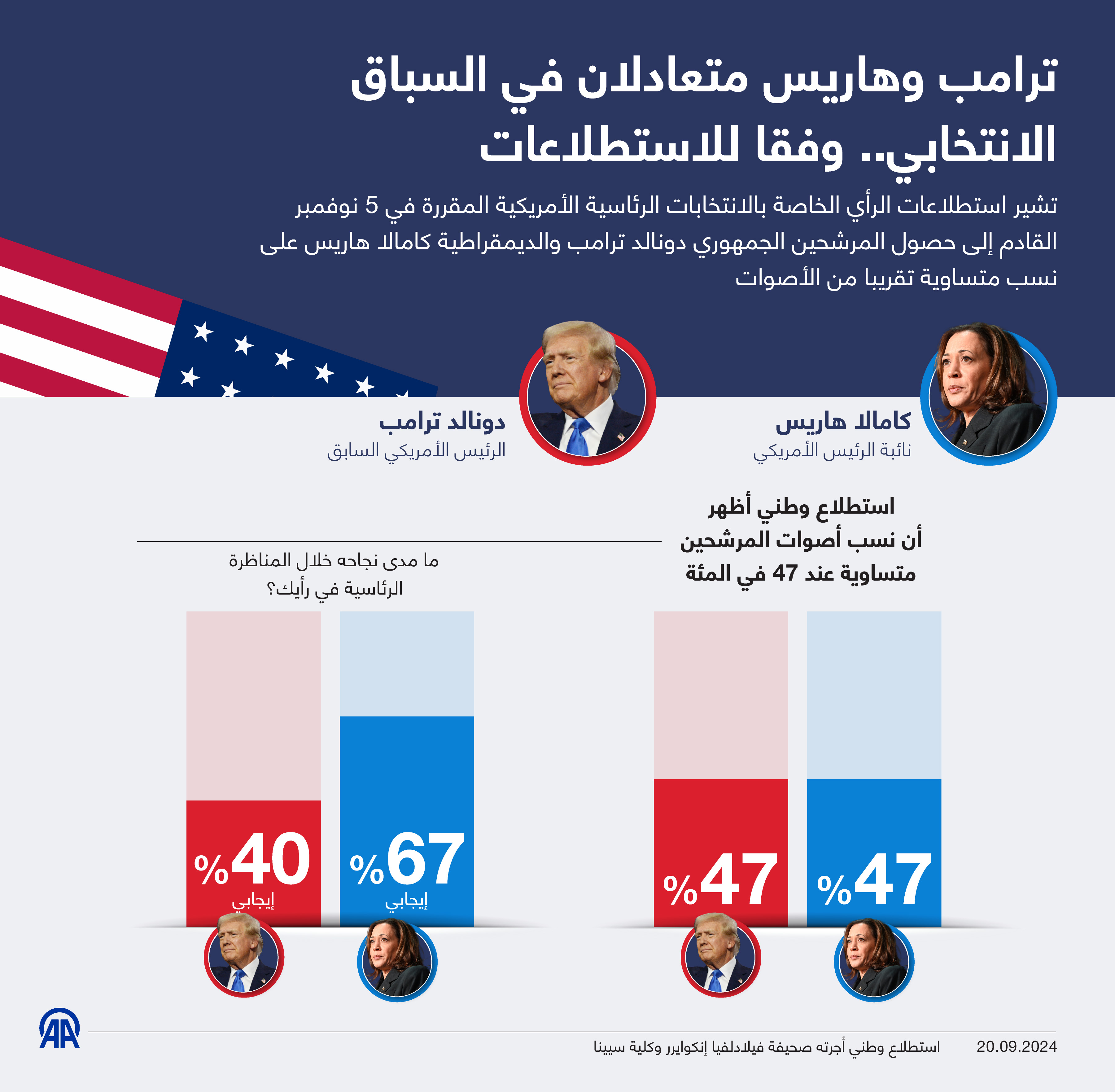 ترامب وهاريس متعادلان في السباق الانتخابي.. وفقا للاستطلاعات