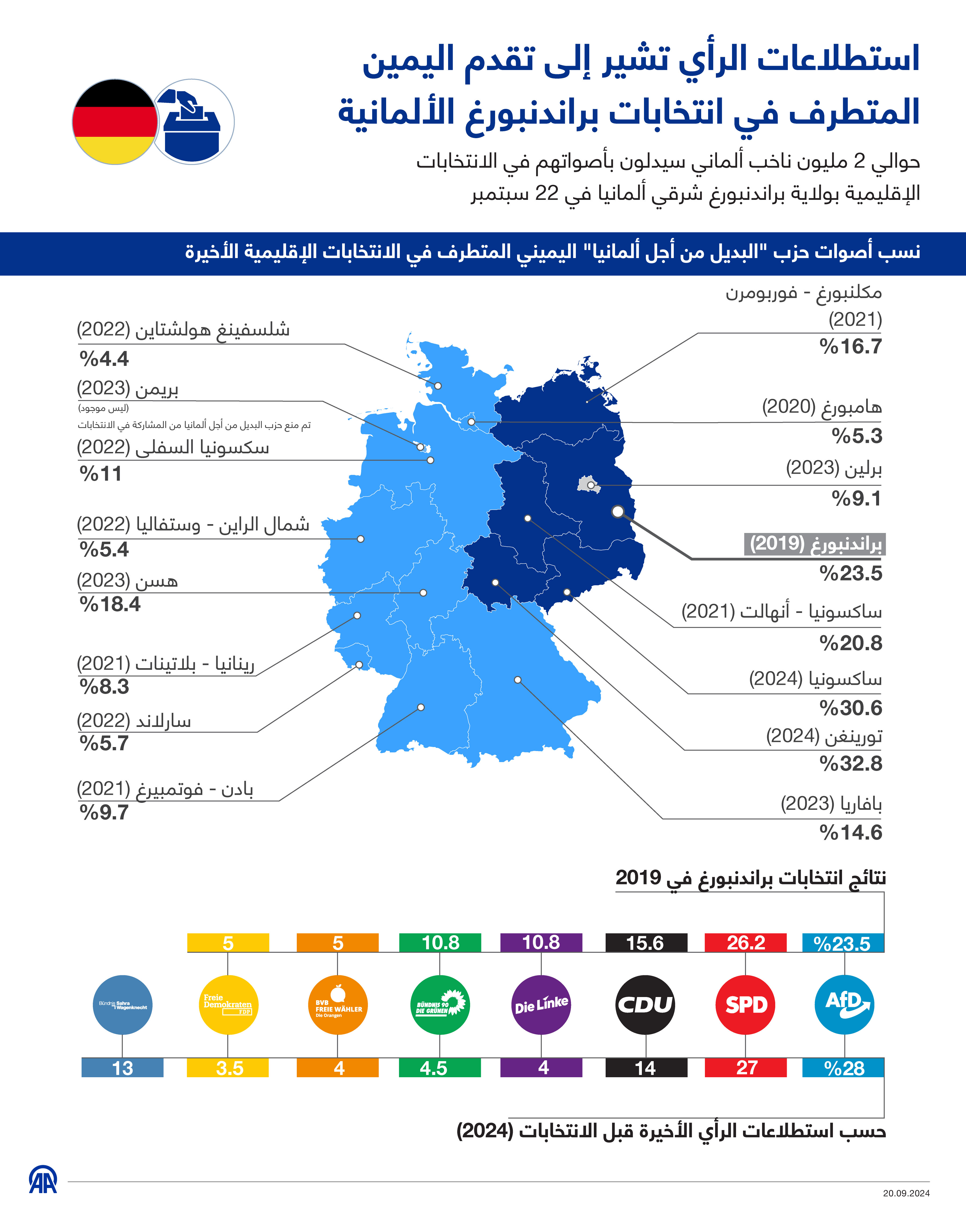 استطلاعات الرأي تشير إلى تقدم اليمين المتطرف في انتخابات براندنبورغ الألمانية