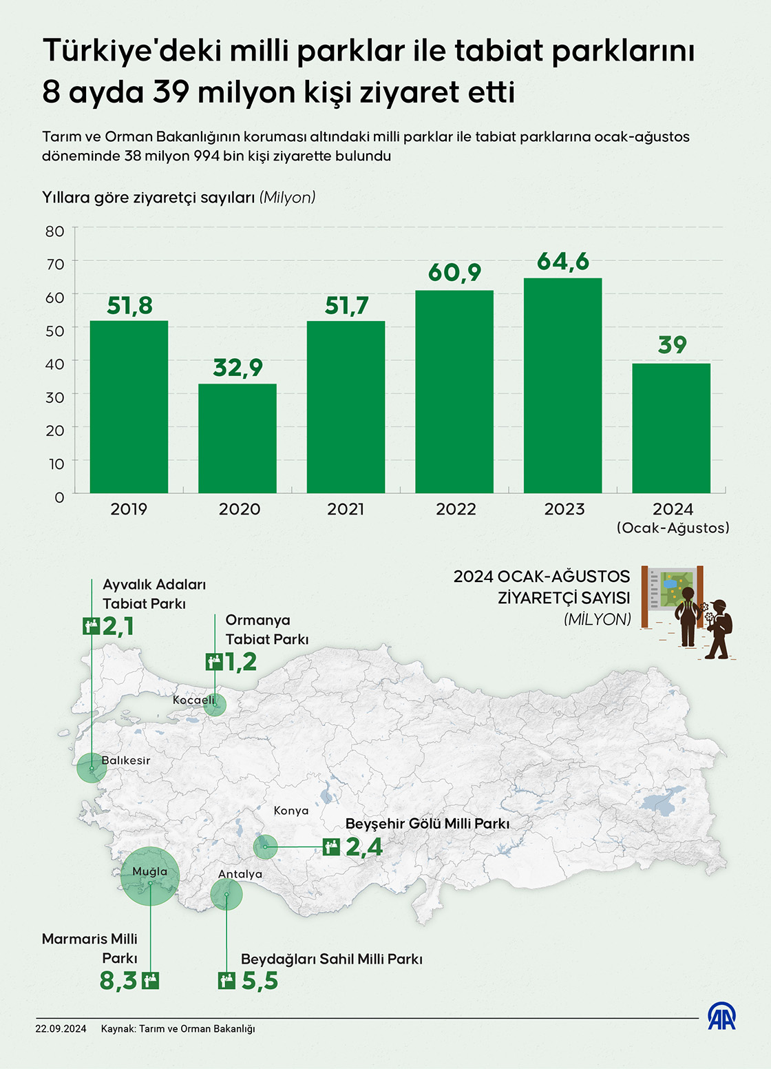 Türkiye'deki milli parklar ile tabiat parklarını 8 ayda 39 milyon kişi ziyaret etti