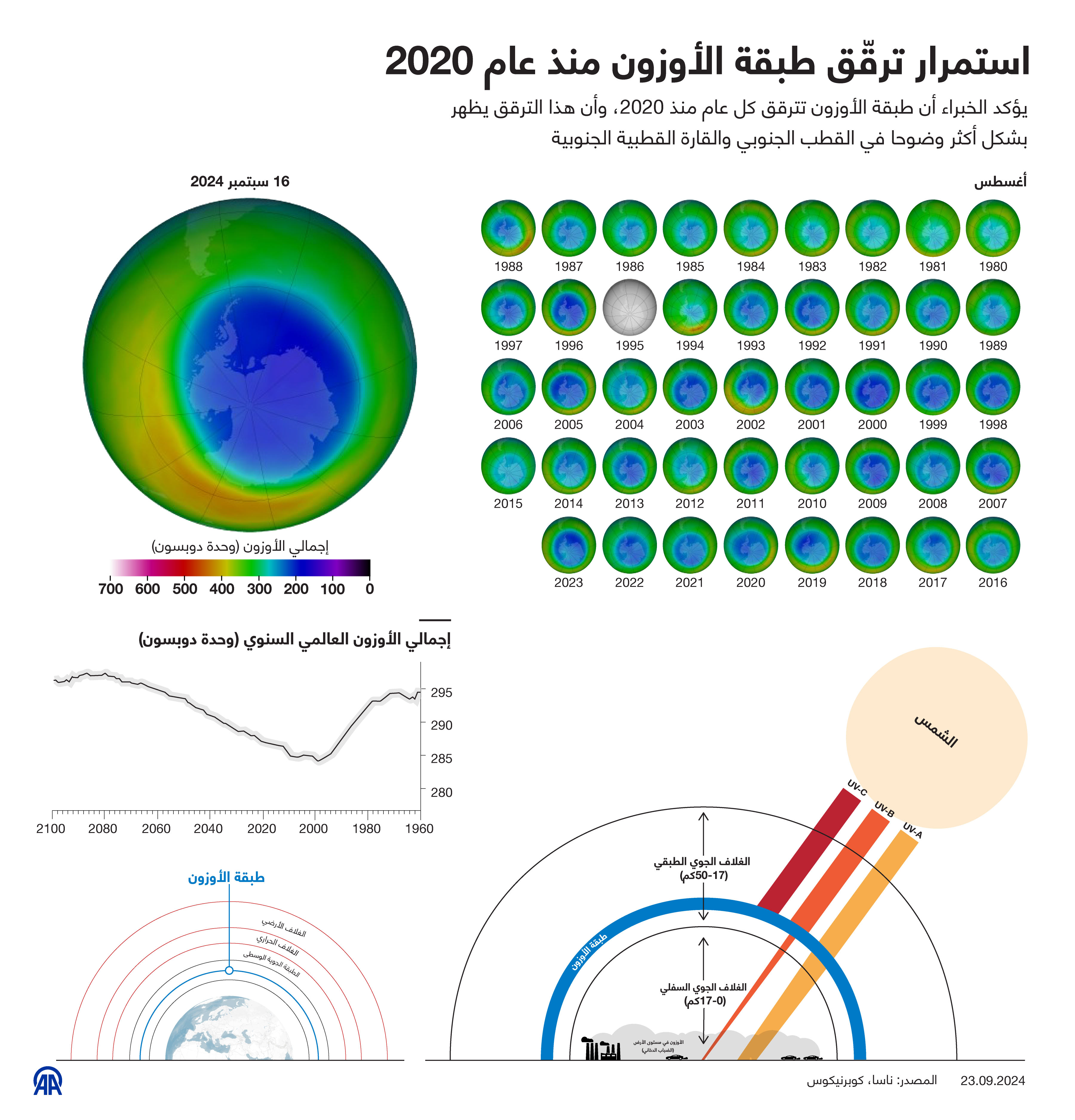 استمرار ترقّق طبقة الأوزون منذ عام 2020