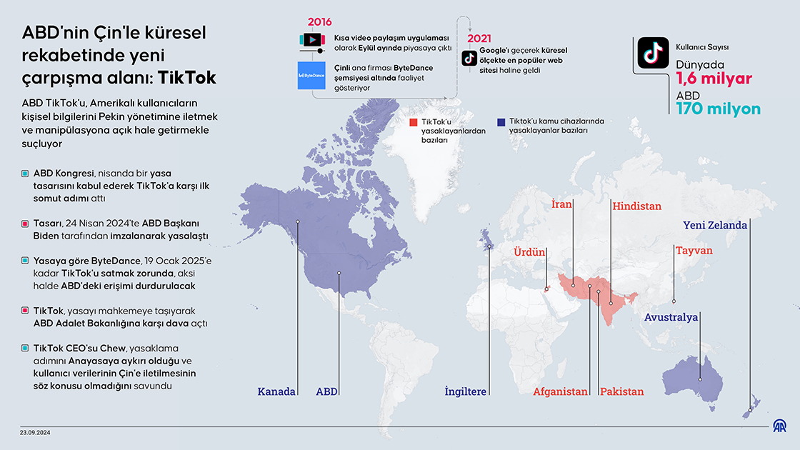 ABD'nin Çin'le küresel rekabetinde yeni çarpışma alanı: TikTok