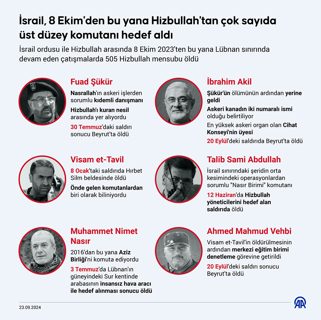 İsrail, 8 Ekim'den bu yana Hizbullah'tan çok sayıda üst düzey komutanı hedef aldı