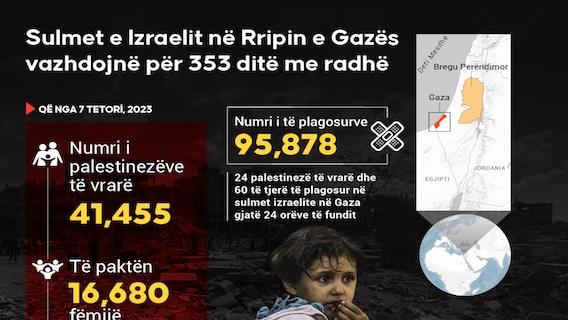 Rritet në 41.455 numri i palestinezëve të vrarë nga sulmet izraelite në Gaza