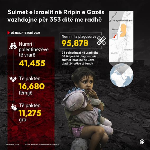 Rritet në 41.455 numri i palestinezëve të vrarë nga sulmet izraelite në Gaza