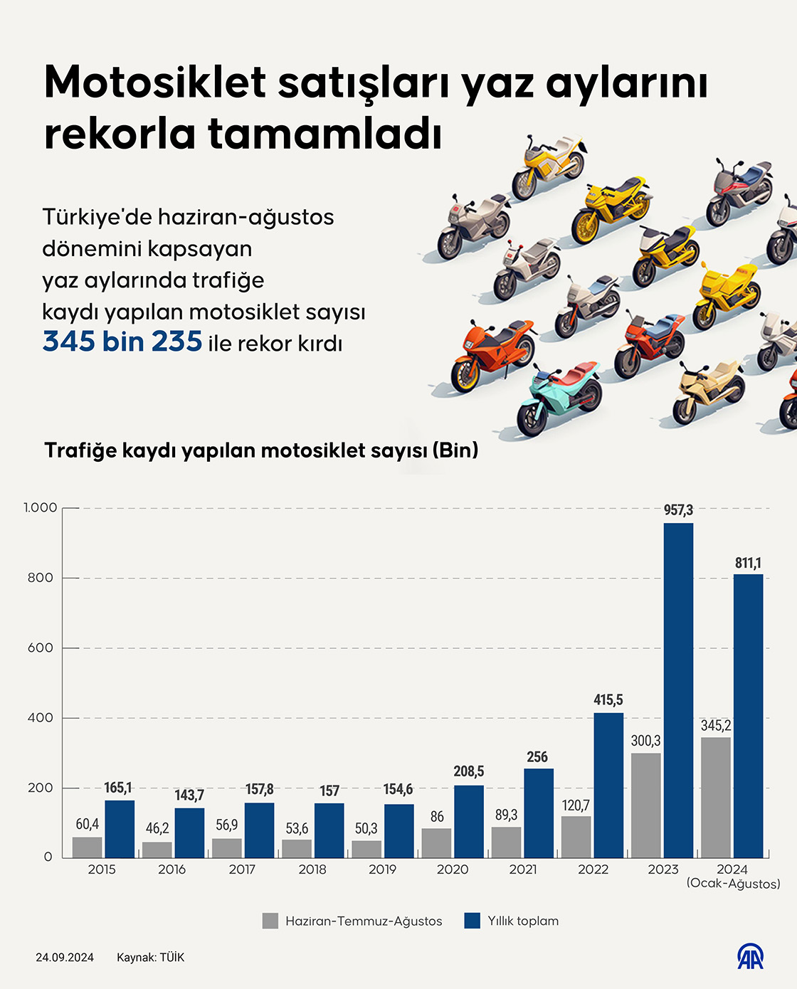 Motosiklet satışları yaz aylarını rekorla tamamladı