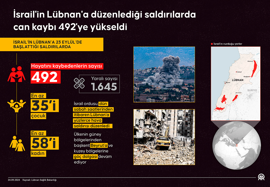 İsrail'in Lübnan'a düzenlediği saldırılarda can kaybı 492'ye yükseldi