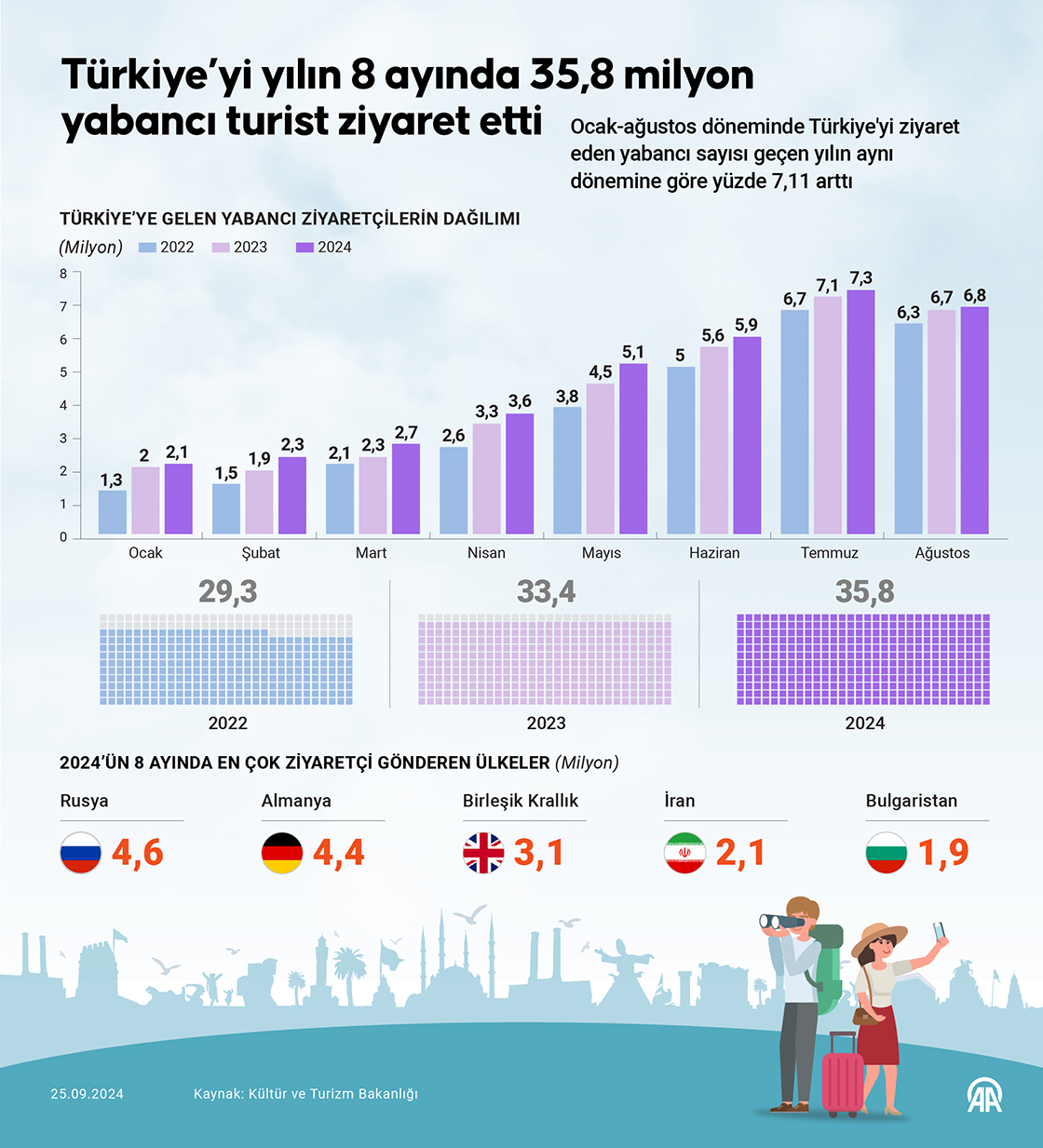 Türkiye’yi yılın 8 ayında 35,8 milyon yabancı turist ziyaret etti