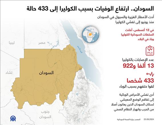 السودان.. ارتفاع الوفيات بسبب الكوليرا إلى 433 حالة