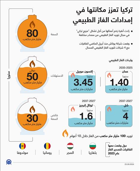 تركيا تعزز مكانتها في إمدادات الغاز الطبيعي